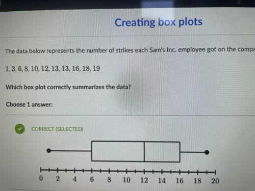 Creating box plots

The data below represents the number of strikes each Sam's Inc, employee got on