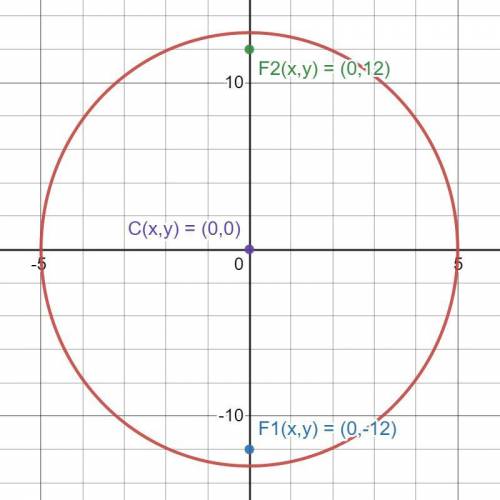 Put the equation 169x^2+25y^2-4225=0 in standard form and sketch the ellipse including the foci in y