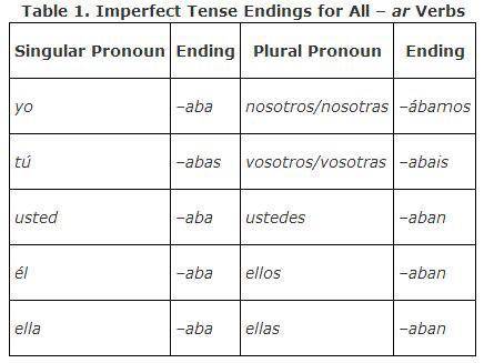 Complete the story about Héctor's childhood using the

imperfect tense of the verbs in the list.
ect