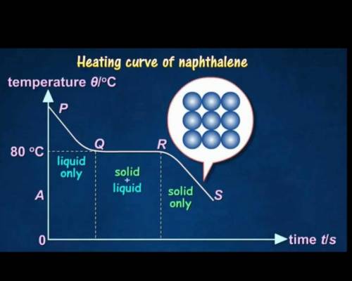 Draw the graph of the cooling curve of Naphtalene; hence discuss the cooling curve of Nephtalene​