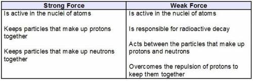 Which best describes Yanni’s error?

Only the weak force is active in the nuclei of atoms. 
The weak
