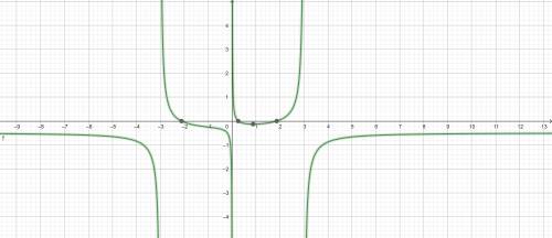 According to the graph on your graphing tool, what is true about f(x)= x^4-4x^2+x/-2x^4+18x^2