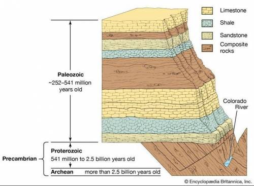 Describe the rock layers shown in Diagram A and any forces acting on the rock.