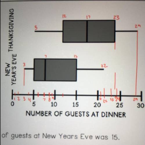 1. The range of guest on New Year's Eve was 15>

2. About 50% of Thanksgiving dinners had 17 or m
