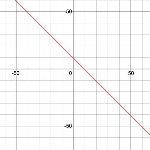 Which direction would the graph of y= -[x]+9​