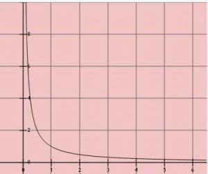An asymptote is a line that the graph of a function