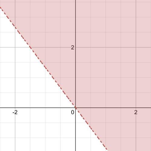 Which graph shows the solution to the system of linear inequalities?  y-4t< 4 y