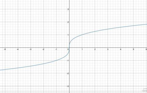 What is the domain of the function y = cubed root x