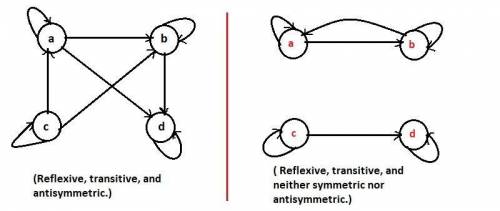 Draw directed graphs representing relations of the following types. (a) reflexive, transitive, and a
