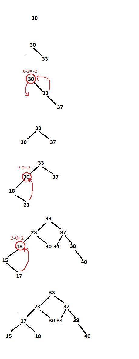 Add thenodes given below to construct the avl tree show all the necessarysteps, 30,33,37,18,23,34,15
