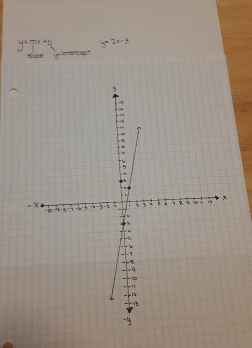 Graph the line with slope 2 and y-intercept-3.