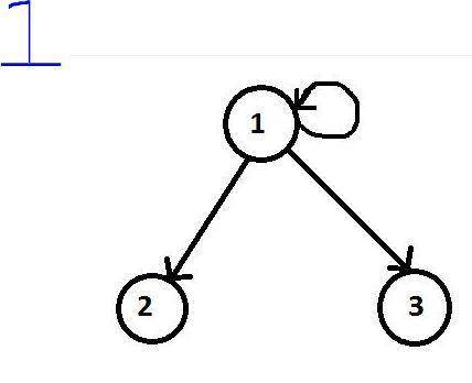 Draw the directed graphs representing each of the following relations:  a) {(1,1), (1,2), (1,3)} b) 