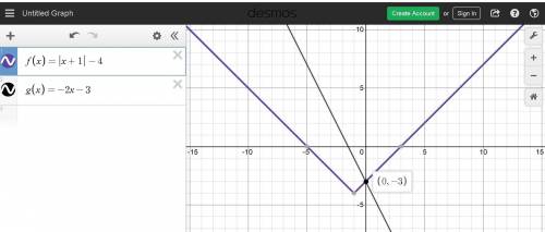 Determine the solution to the system of equations graphed below and explain your reasoning in comple