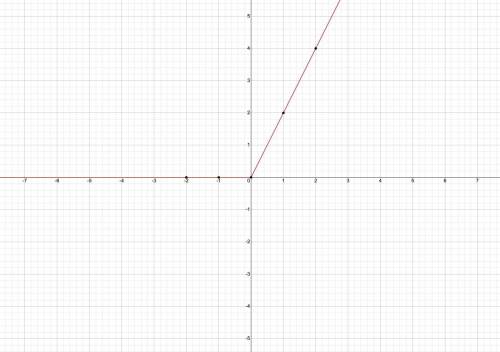 Sketch the graph of the function f(x) = x + |x|.