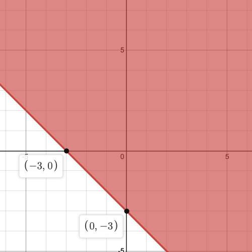 Which is the graph of the linear inequality y ≥ −x − 3?

On a coordinate plane, a solid straight lin