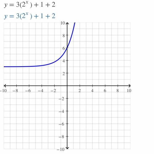 Y = 3•2^x+1 +2
Graph the equation
State the domain and range
State the asymptote