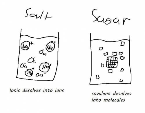 Create a visual model of an ionic substance (salt) dissolving in water and a covalent substance (sug
