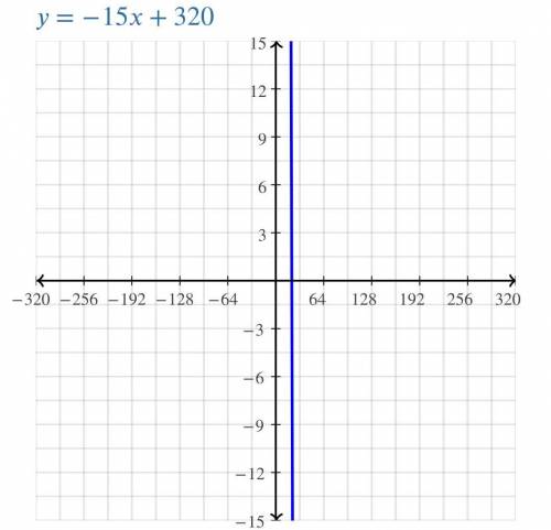 What is the constant of proportionality of

1. y=2.0+ 0.5x
2.y=75x
3.y=55x
4.y=320-15x
5. y= 15/60 x