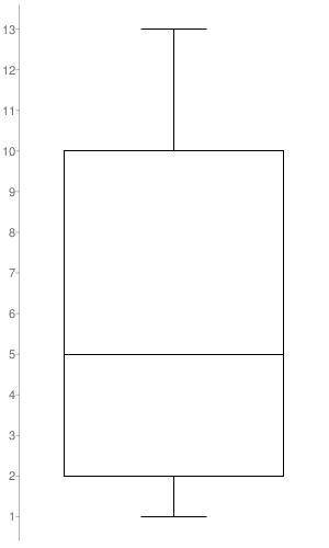 What box plot correctly displays the data set shown? 2, 5, 7, 2, 11, 13, 5, 7, 1, 10, 10, 2, 3, 5, 1