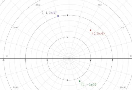 Plot the point whose polar coordinates are given. Then find two other pairs of polar coordinates of