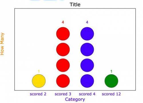 A group of 10 students participated in a quiz competition. Their scores are shown below:

4, 4, 3, 4