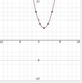 Graph the equation.
y=3(x + 1)^2 – 2