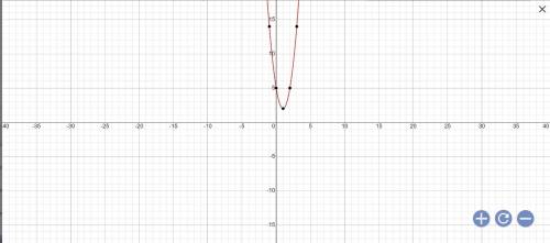 Graph the equation.
y=3(x + 1)^2 – 2