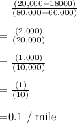 =\frac{(20,000-18000)}{(80,000-60,000)}\\\\=\frac{(2,000)}{(20,000)}\\\\=\frac{(1,000)}{(10,000)}\\\\=\frac{(1)}{(10)}\\\\=$0.1 / mile