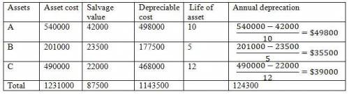 Sheffield Corp. owns the following assets: Asset Cost Salvage Estimated Useful Life A $540000 $42000