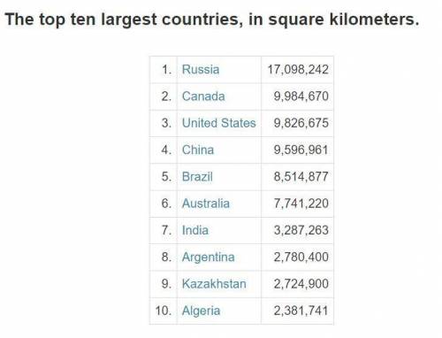 10 quốc gia có diện tích lãnh thổ lớn nhất​