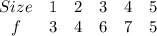 \begin{array}{cccccc}{Size & {1} & {2} & {3} & {4} & {5} \ \\ {f} & {3} & {4} & {6} & {7} & {5} \ \end{array}