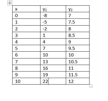 This is Algebra btw.

For the functions defined above, fill in the table of values.Explain how we ca