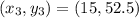 (x_{3}, y_{3}) = (15, 52.5)