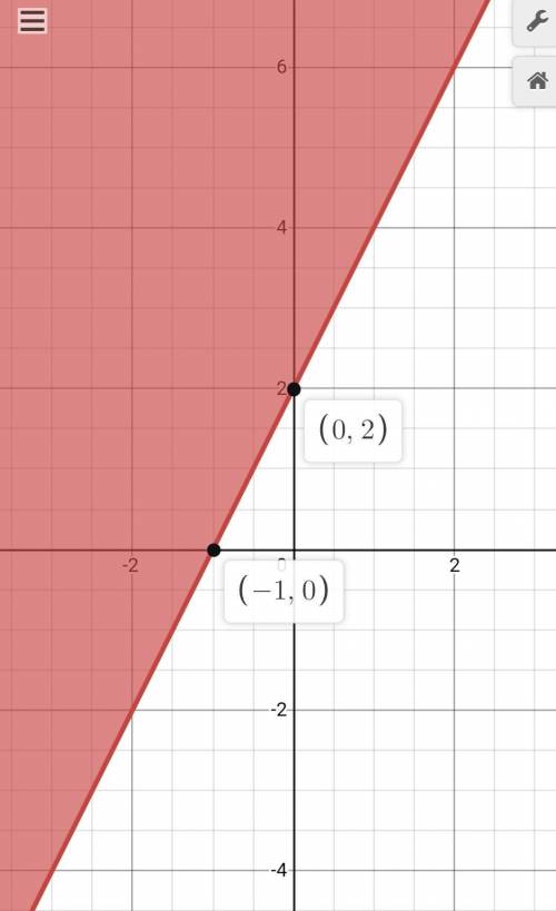 Which of the following inequalities is graphed on the coordinates plane ?