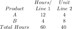 \begin{array}{ccc}{} & {Hours/} & {Unit} & {Product} & {Line\ 1} & {Line\ 2} & {A} & {12} & {4} & {B} & {4} & {8} & {Total\ Hours} & {60} &{40}\ \end{array}