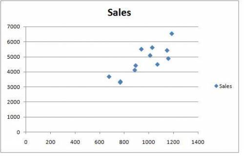 Consider the dataset below and respond to the questions that follow: Advertisement ($'000) Sales ($'