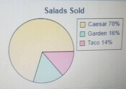 A restaurant wants to study how well its salads sell. The circle graph shows the sales over the past