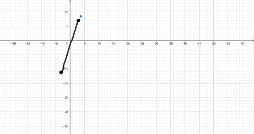 Draw the graph of y = 3x – 2 for –3 ≤ x ≤ 3