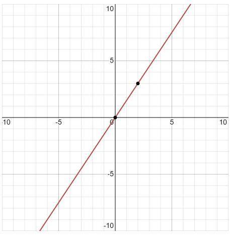 Which is an equation of the inverse of y=3/2x?