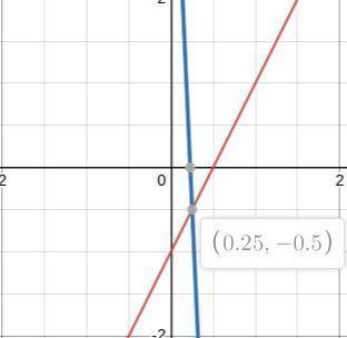 Solve the system of equations by graphing on your own paper. What is the y

coordinate of the soluti