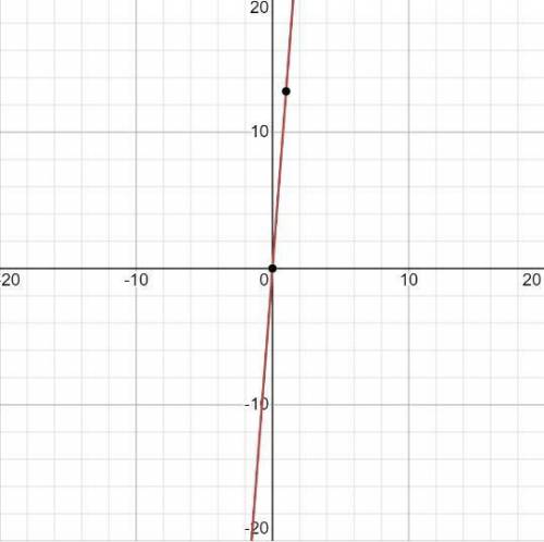 How do I graph k(x)=13 x
show work plz.