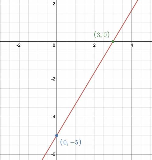 If a line has an x-intercept at =

3 and a y-intercept at y = – 5, find its equation in the form
y =