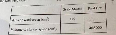 A car company sells a scale model to of the size of one of its cars.

Complete the following table.