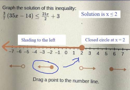 Graph the solution of the inequality 3/7(35x-14)<_ 21x/2+3