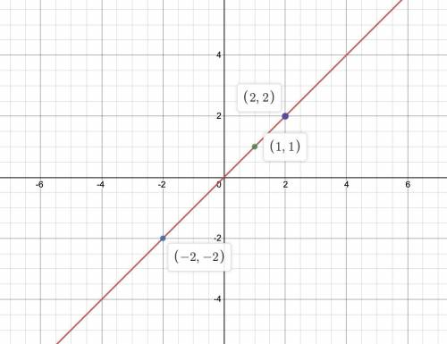 Graph the linear equation find three points that solve the equation then plot on the graph. x-y=0