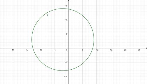 Determina el centro,radio y gráfica de la circunferencia:(x+2)2 + (y-3)2=121