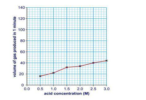 Ssons

sts & Quizzes
essages
What mistake(s) can you identify in this graph?
1. Poor scale, wast