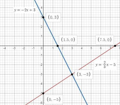 y = 2 3 x − 5 y = −2x + 3 On a coordinate plane, 2 lines intersect at (negative 3, negative 3). She