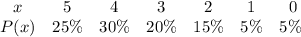 \begin{array}{ccccccc}x & {5} & {4} & {3} & {2} & {1}& {0} & P(x) & {25\%} & {30\%} & {20\%} & {15\%} & {5\%} & {5\%} \ \end{array}