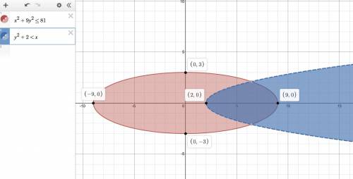 Which graph represents the solution of x2 + 9y2 ≤ 81 and y2 + 2 < x? On a coordinate plane, an el